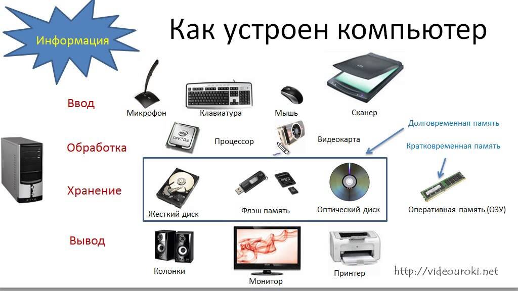 Урок 7 Внутреннее устройство компьютера, компоненты системного блока | IT-уроки