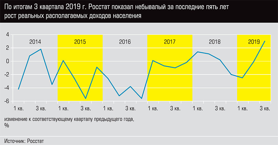 Доход 2019. Реальные доходы населения 2019 Росстат график. Реальные доходы населения 2020 график. Доходы россиян график. Доходы россиян график по годам.