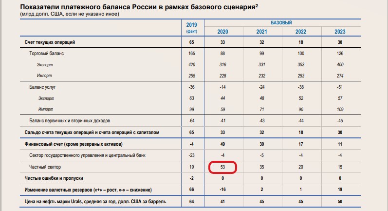 Набиуллина витиевато объяснила рост оттока капитала в 2 раза в 2020 году1
