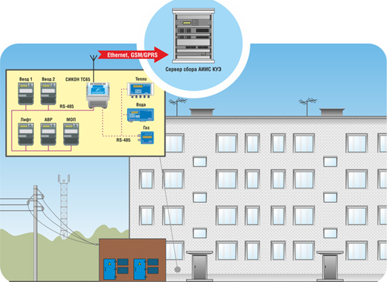 Автоматизированная система контроля и учета энергоресурсов на базе беспроводной технологии ZIGBEE.