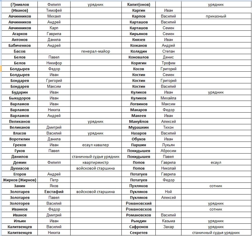 список казачьих фамилий войска донского. фамилии донских казаков по станицам. фамилии донских казаков. перечень донских казачьих фамилий. список казачьих фамилий войска донского.