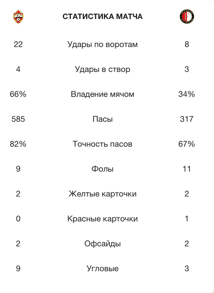 ЦСКА 0:0 Фейеноорд, почему так навезёт ?!