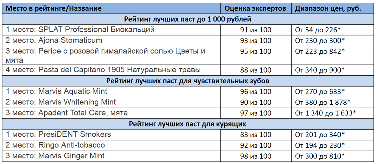 Отзывы на Зубные пасты, гели