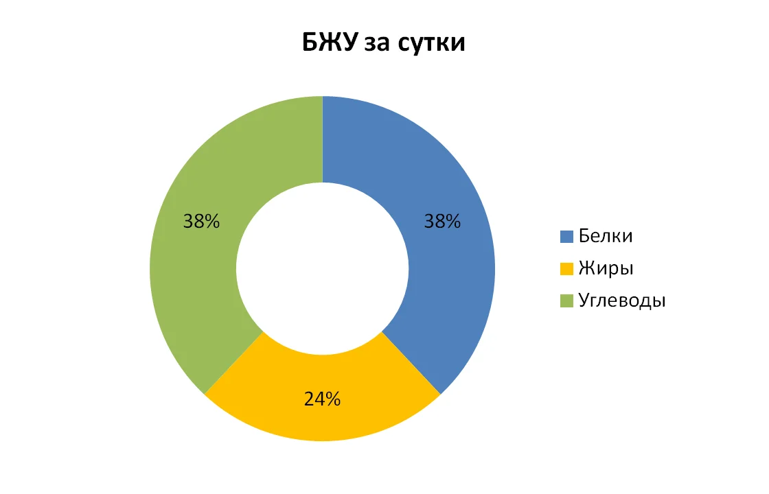 Рацион проценты. Соотношение БЖУ. Белки жиры углеводы соотношение. Соотношение БЖУ норма. Пропорции БЖУ.