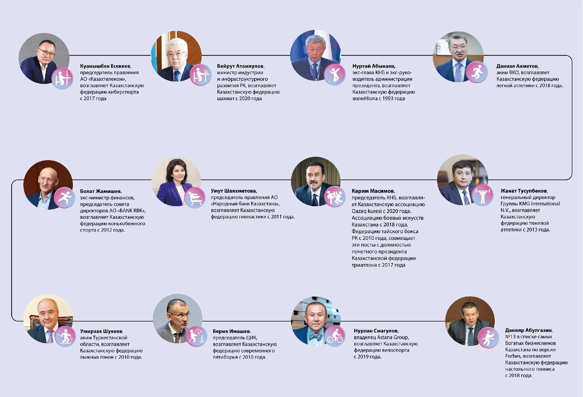 Сколько денег в спорт вкладывают казахстанские чиновники и бизнесмены |  Kursiv.Media | Дзен