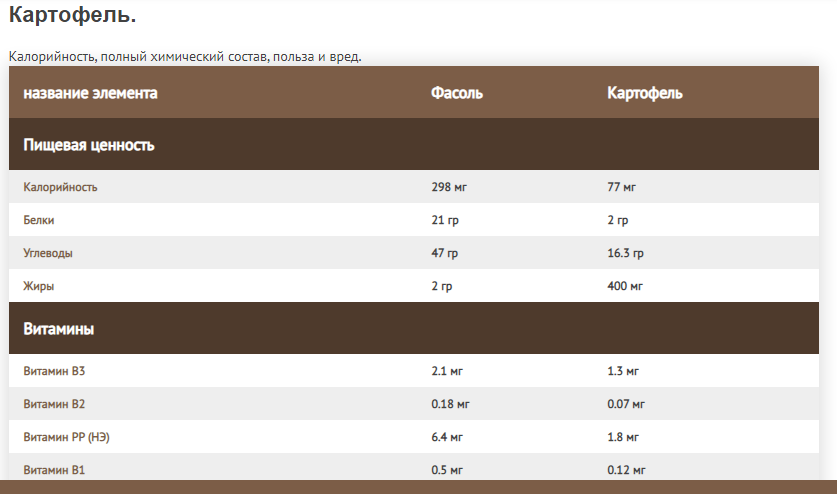 Взято с сайта: https://pickfood.ru/compare-products/chto-poleznee-fasol-ili-kartofel