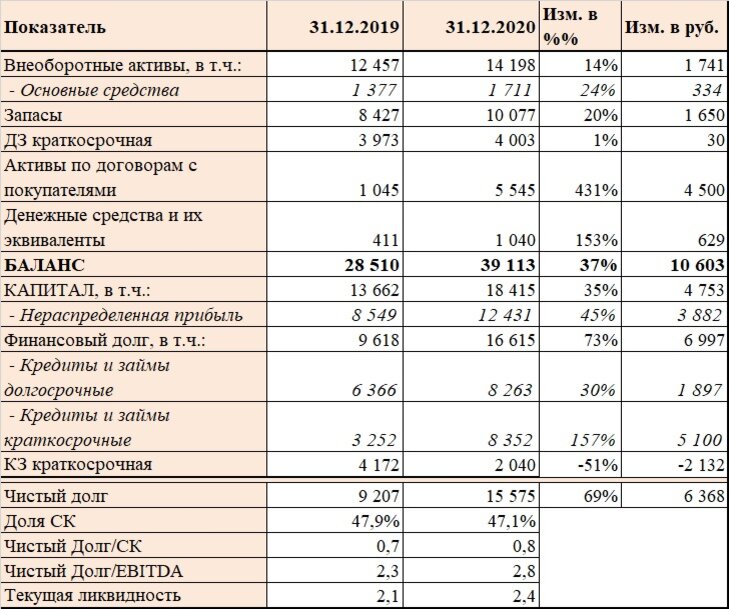 Статьи баланса нетто