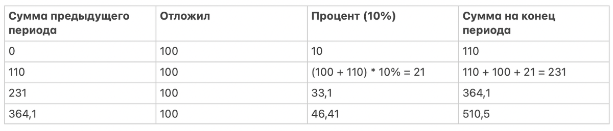 Схема работы сложного процента