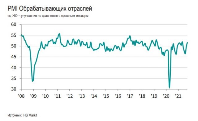 Индекс PMI обрабатывающей промышленности, Россия октябрь 2021. Источник – https://www.markiteconomics.com/Public/Home/PressRelease/0cbb97eea5c14ee9a02c45fe8abeea21