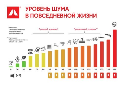 График уровня шума в повседневной жизни