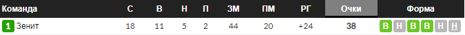 турнирная таблица - "Зенит" 