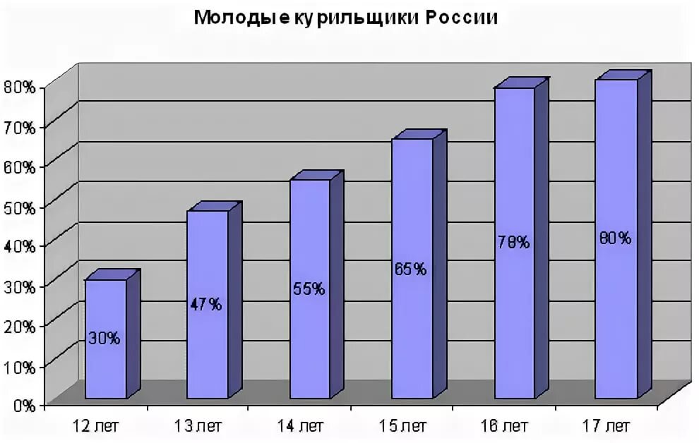 Вред курения диаграмма