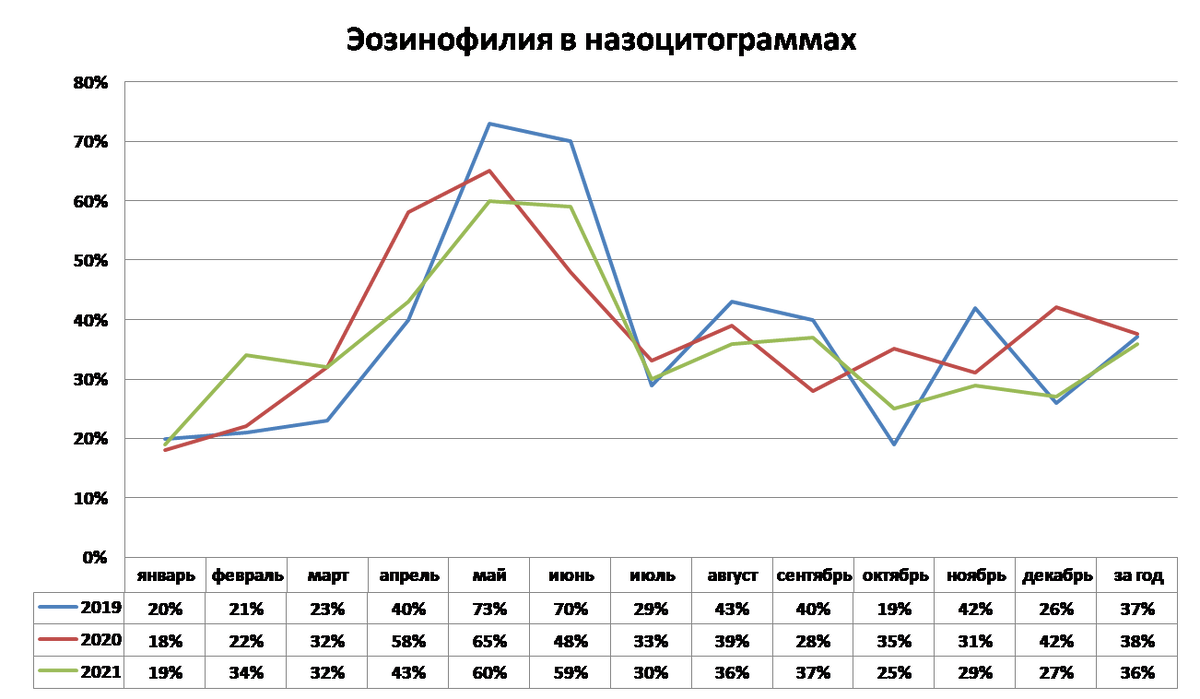За период 2019-2021 гг. обследовано 1447 человек с клиническими признаками ринита, возраст обследованных от 2 до 15 лет. Средний уровень эозинофилии за год составил 37%.