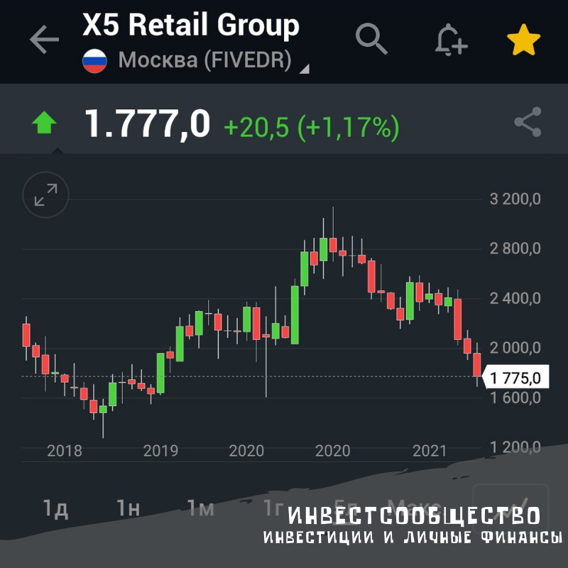 Скрин с инвестинга