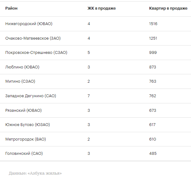 Количество новостроек в районах Москвы