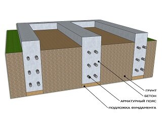 Ленточный фундамент для дома.