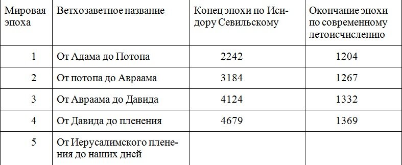 Хронология Исидора Севильского в виде таблицы