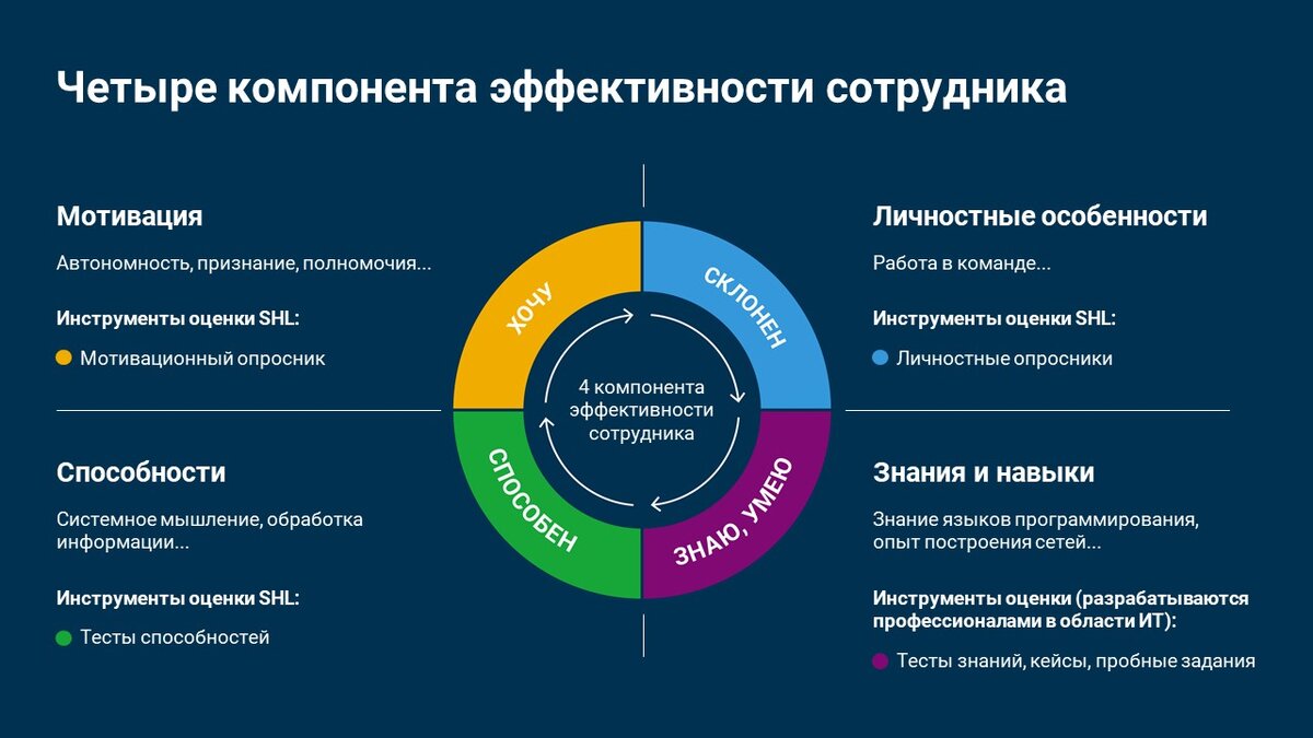 Из какого кандидата можно быстро вырастить успешного ИТ? | Система  онлайн-оценки SHLTOOLS | Дзен