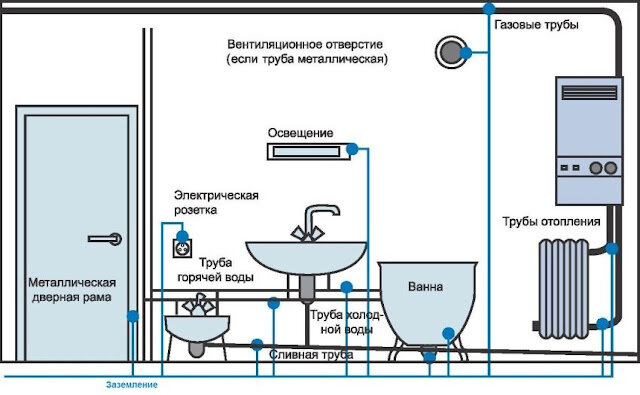 Схема заземления газовой трубы