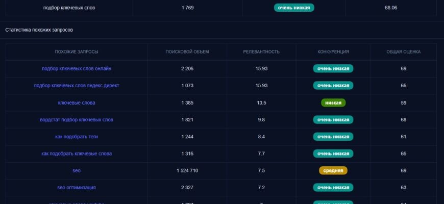 Как правильно подобрать ключевые слова для YouTube