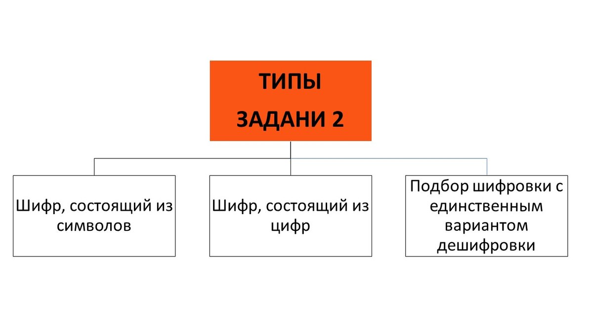 Типы задания № 2. ОГЭ по Информатике (анализ 2015 - 2023 гг.)