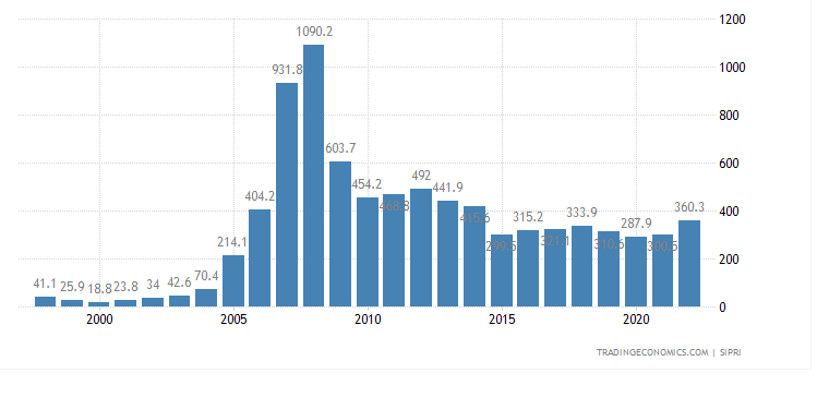 Военные расходы Грузии по годам