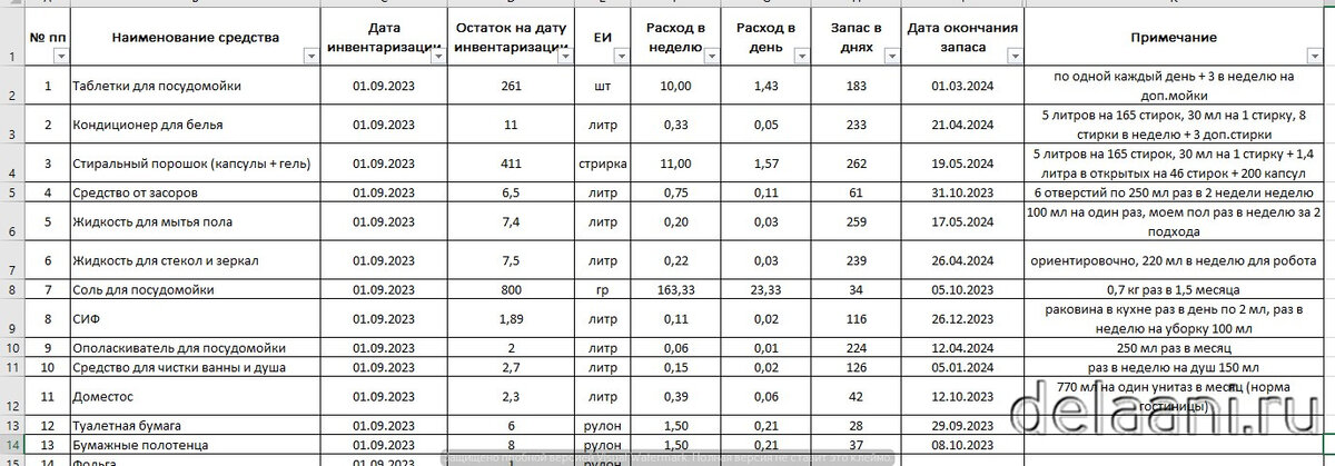 Менеджмент в быту. Пособие по эффективному ведению домашнего хозяйства. Часть первая. Учет и инвентаризация