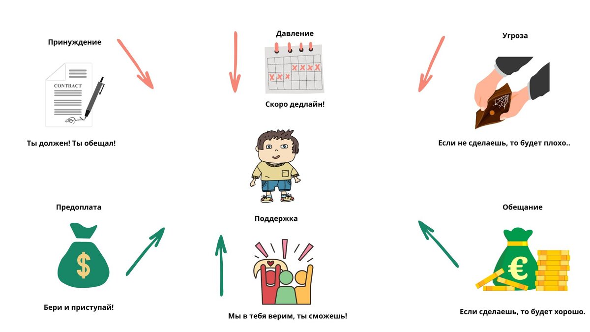 Все методы стимулирования.