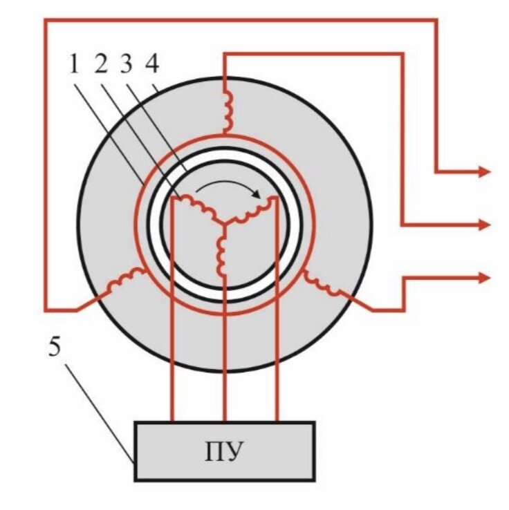 Принципиальная схема устройства асинхронизированного синхронного генератора. 1 – обмотка статора; 2 – обмотка ротора; 3 – ротор; 4 – статор; 5 – преобразовательное устройство