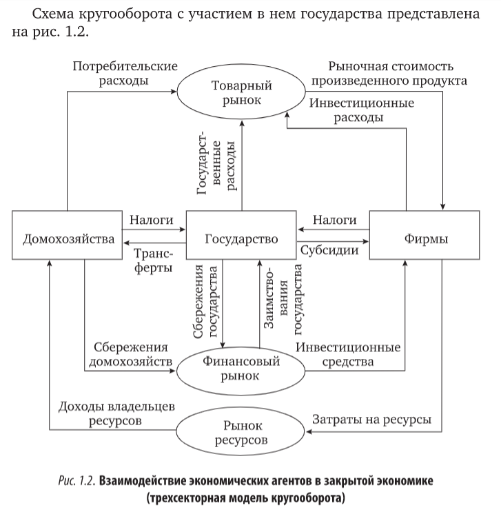 Экономический кругооборот схема