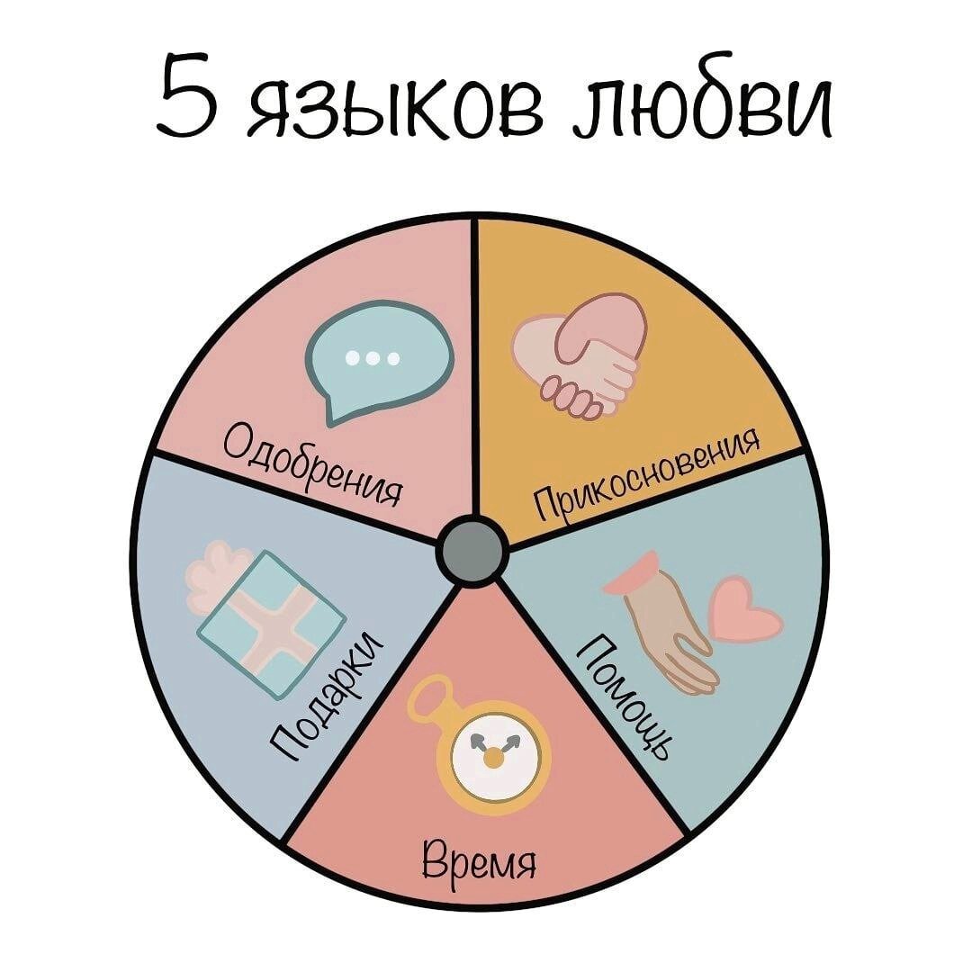 59. Не начали читать книгу Гэри Чепмена &quot;Пять языков <b>любви</b>&quot; - оши...