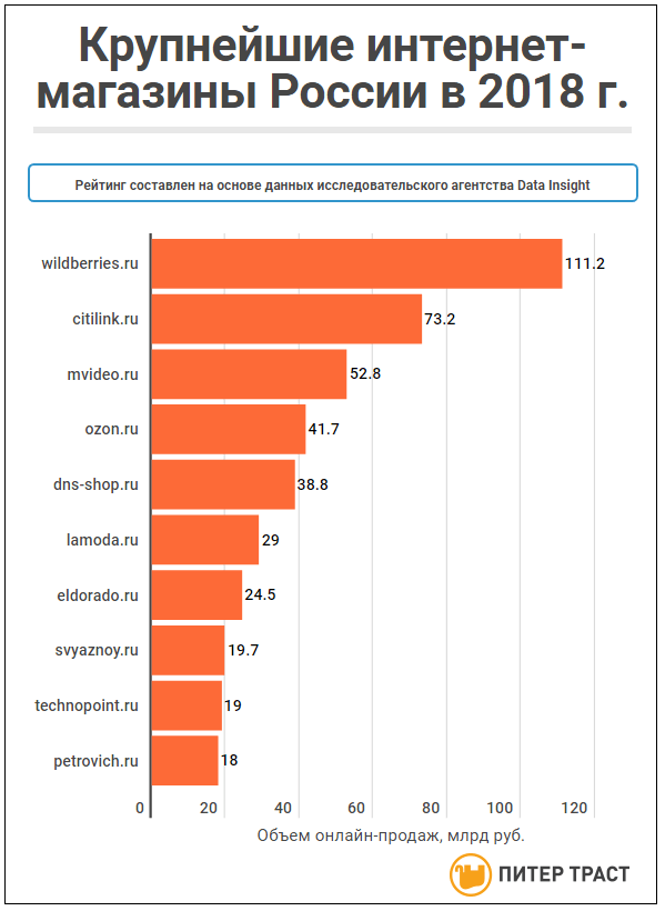 Рейтинг интернет магазинов россии. Крупнейшие интернет магазины. Крупные интернет магазины. Крупнейшие интернет магазины России. Топ крупнейших интернет магазинов.