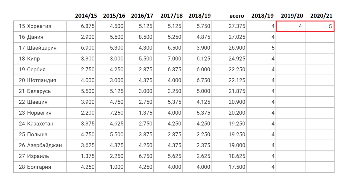 Таблица коэффициентов УЕФА 2020 2021. УЕФА таблица 2020-2021. Таблица рейтинга УЕФА. УЕФА таблица 2021.