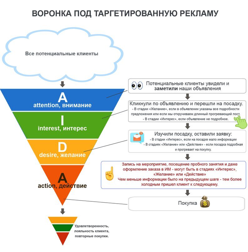 Воронка продаж под таргетированную рекламу