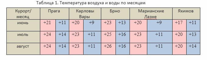 Температура воздуха и воды в Чехии летом