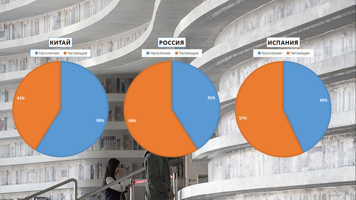 Тройка лидеров читающих  стран мира.