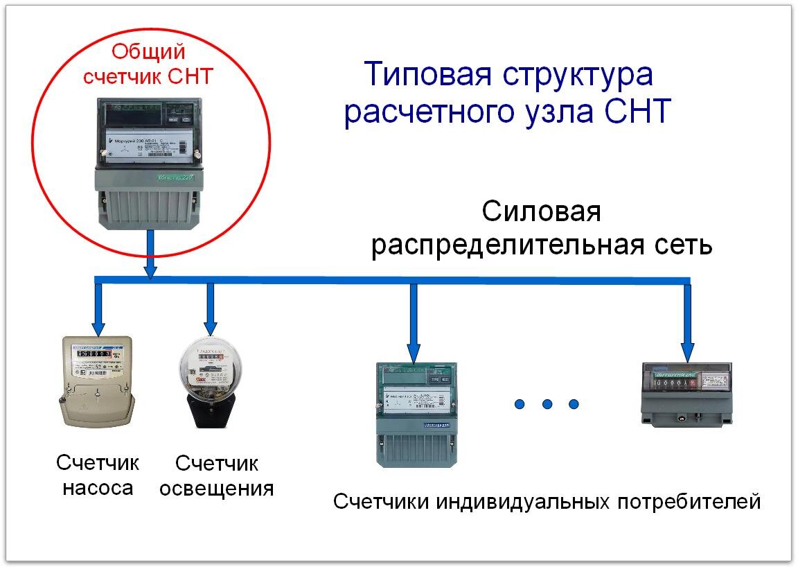 Потребители электричества в СНТ