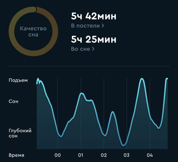 График сна. На нем видны его фазы. 