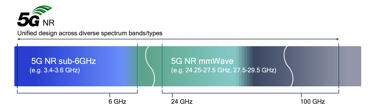  Диапазон 5G 