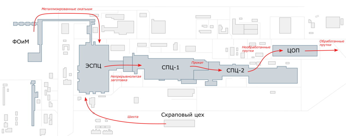 Схема производства Оскольского электрометаллургического комбината (ЭСПЦ - электросталеплавильный цех, СПЦ-1 - сортопрокатный цех №1, СПЦ-2 - сортопрокатный цех №2, ЦОП - цех отделки проката)