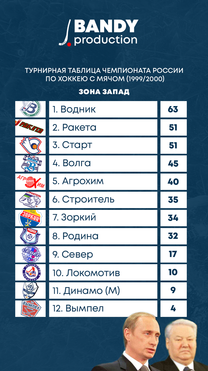 Зона Запад к концу сезона 1999/2000