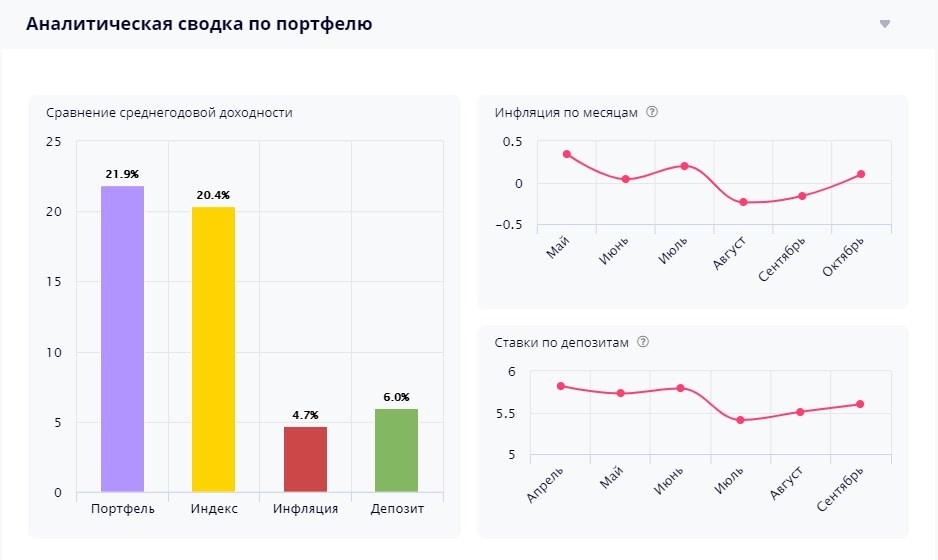 Впереди индекса на 1,5 п.п.