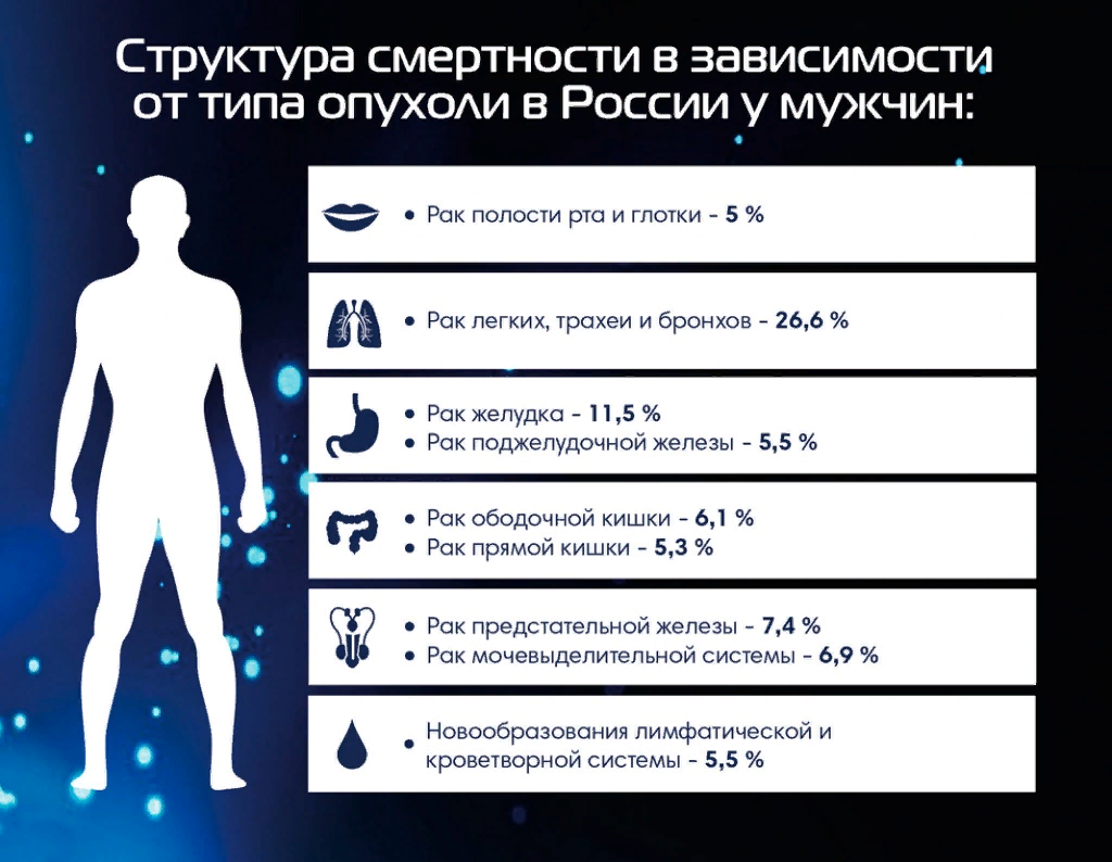 Па рак. Статистика онкологических заболеваний. Онкология смертность. Статистика раковых заболеваний. Смертность от онкологии