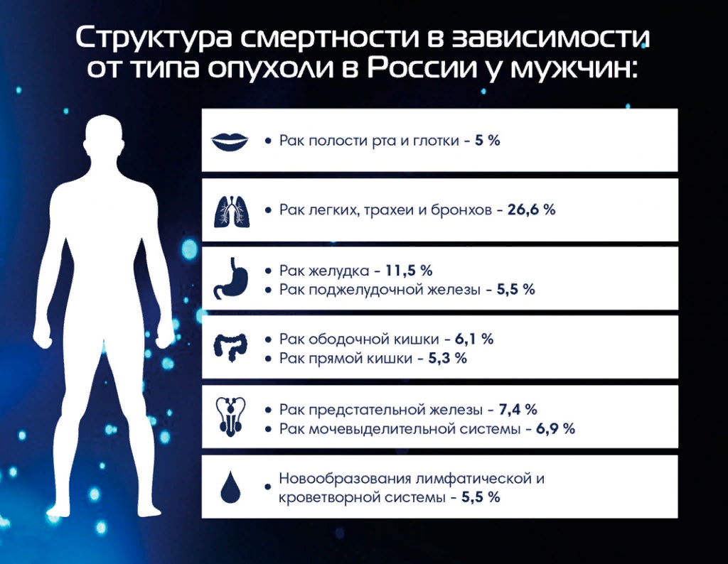 Сколько заболевания россии. Статистика раковых заболеваний. Смертность от онкологии. Структура смертности от онкологических заболеваний. Онкология статистика смертности.