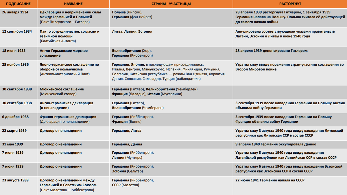Названия соглашений. Договоры с Гитлером европейских стран. Договоры о ненападении между Германией и странами Европы. Соглашения стран Европы с Гитлером. Договоры стран Европы с Гитлером.