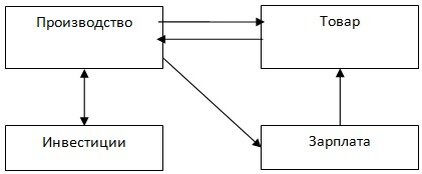 Структура взаимсвязей экономического процесса простого производства