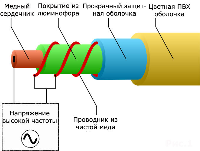 Декоративная подсветка плинтуса светодиодной или люминесцентной лентой с датчиком света и движения