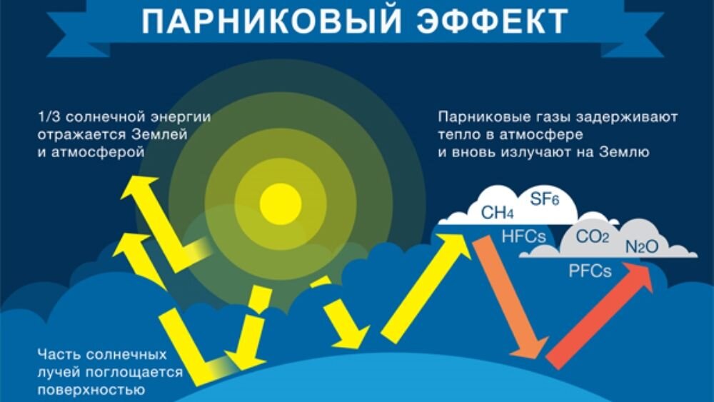 Благодаря парниковому эффекту температура у поверхности Земли на 33 градуса выше равновесной