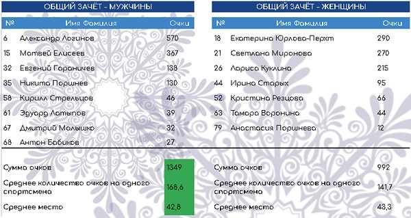 Общий зачёт на 25 февраля 2020 года. Данные с сайта biathlonworld.com