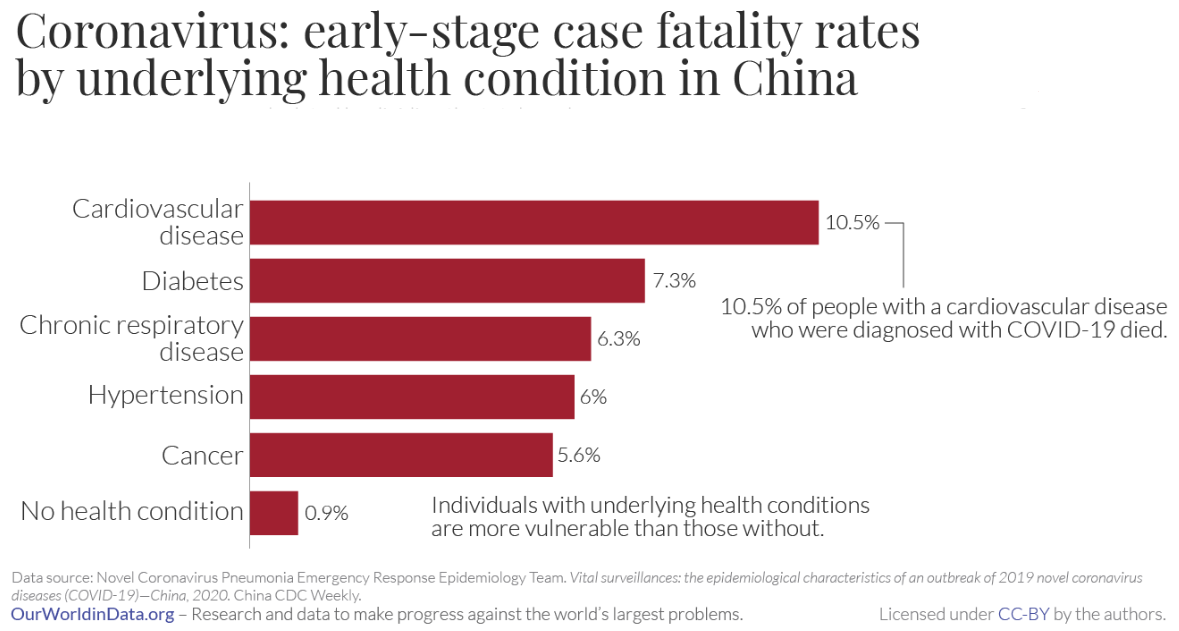 Смертность от коронавируса в зависимости от сопутствующих заболеваний, ourWorldInData.org
